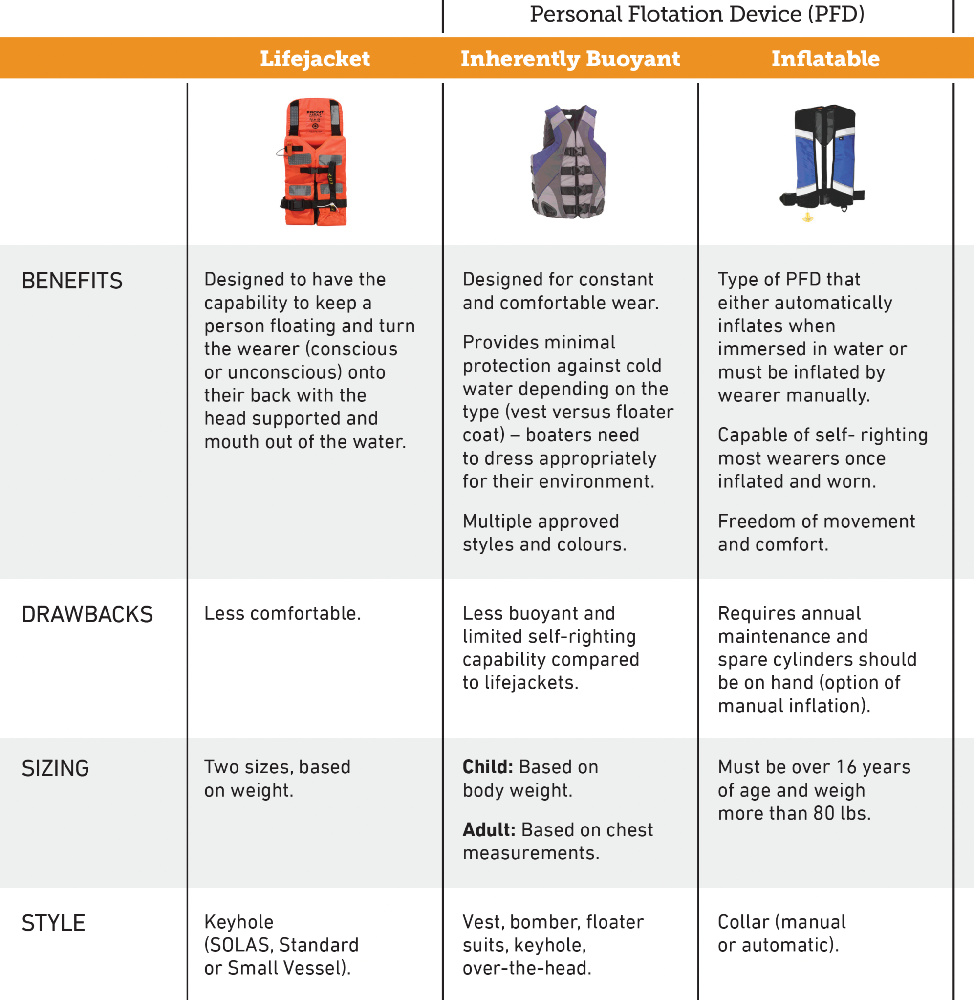 Lifejacket & PFD Comparison Chart Weather To Boat Weather reports