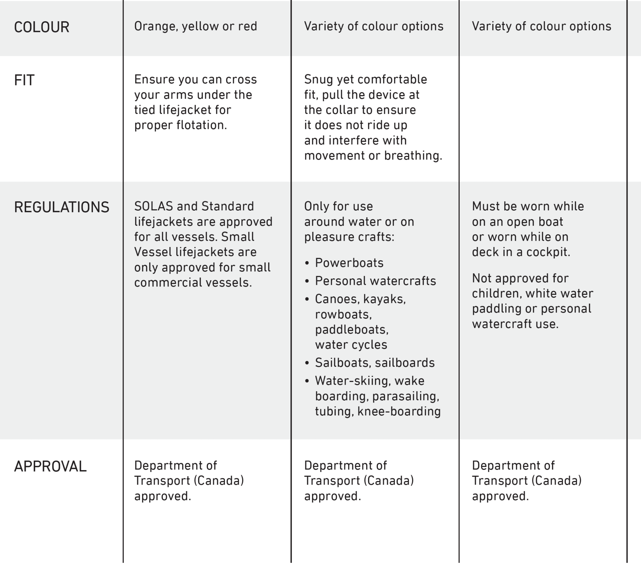 Lifejacket & PFD Comparison Chart Weather To Boat Weather reports